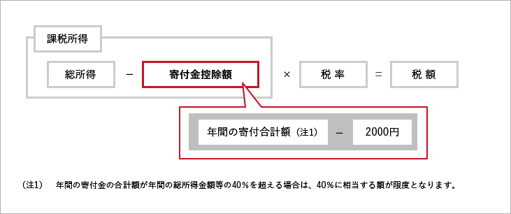 税額控除