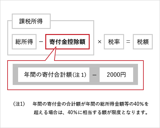 税額控除