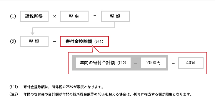 税額控除