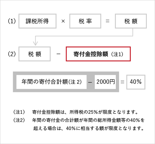 税額控除