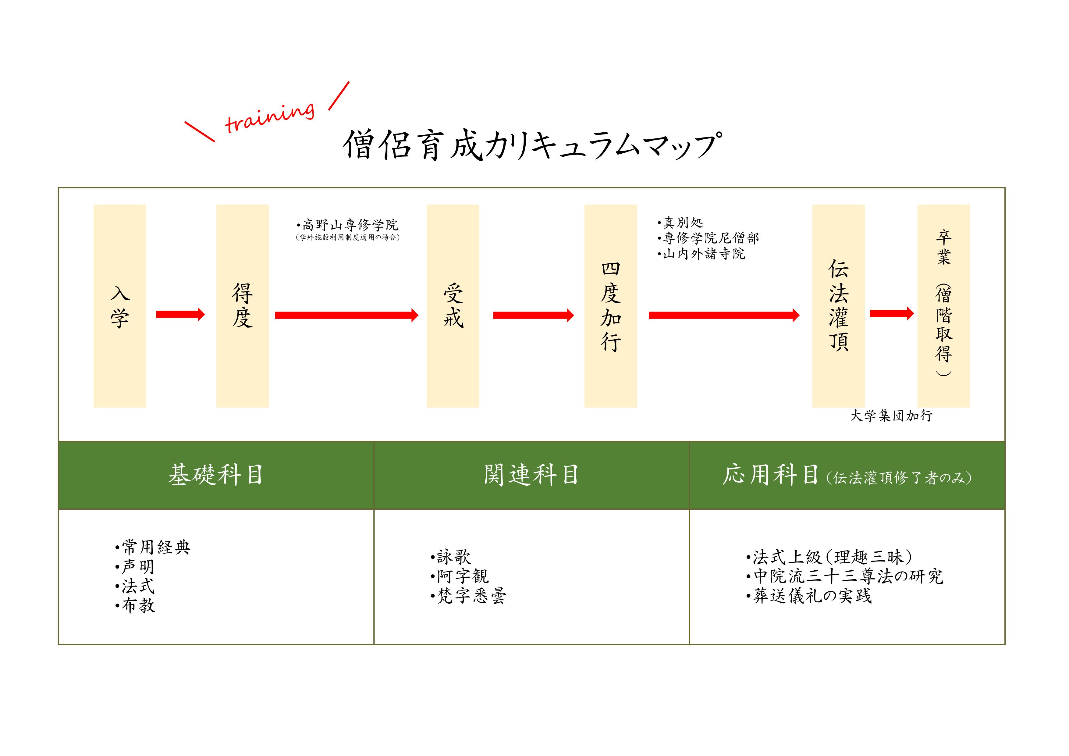 僧侶育成カリキュラムマップ