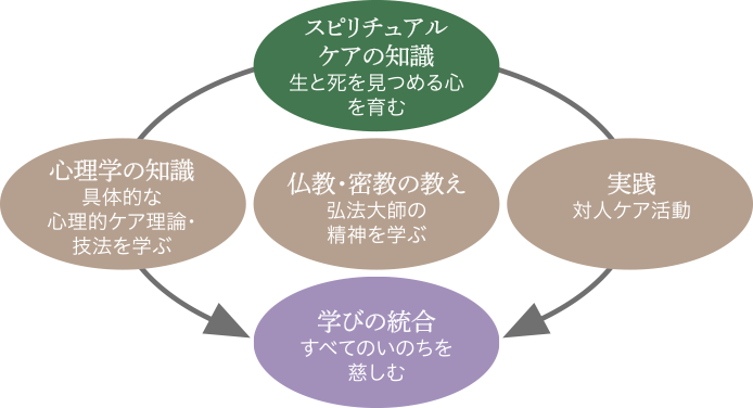 心理ケアコースの5つの理念