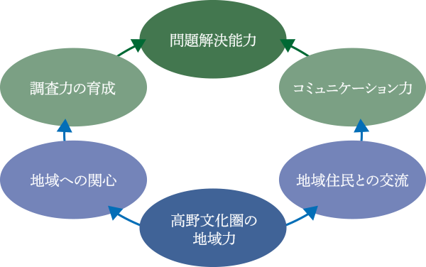 地域デザインコース学びのイメージ