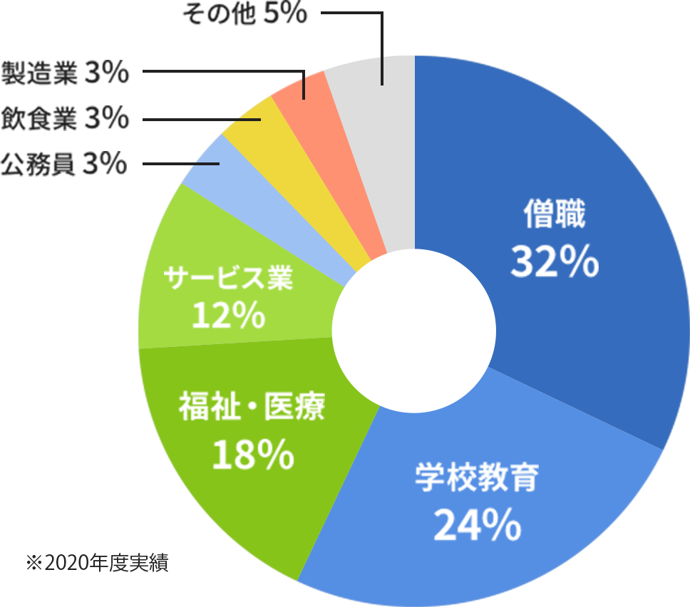 就職後の進路比率