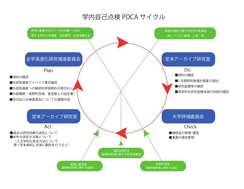 高野山アーカイブ事業組織図