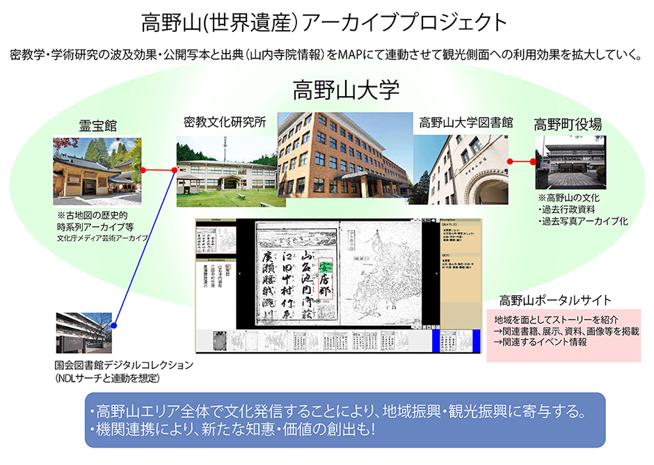 高野山アーカイブ事業概要